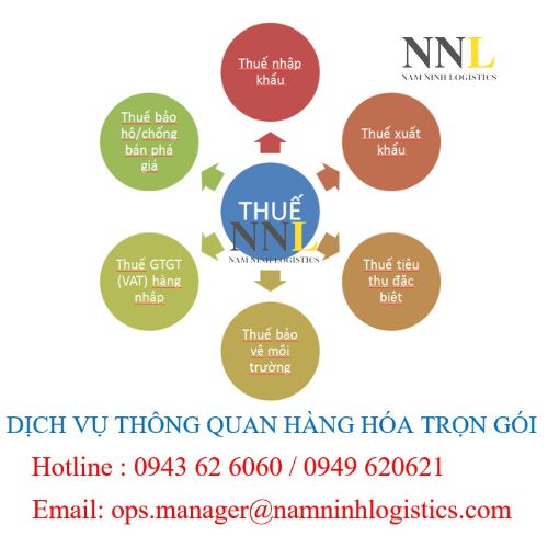 thuế xuất nhập khẩu là gì?