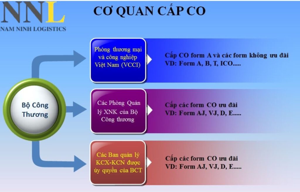 Cơ Quan Cấp C/O Tại Việt Nam Cơ Quan Cấp C/O Tại Việt Nam